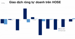 Tự doanh có phiên mua ròng đầu tiên sau 5 phiên liền bán ra trên HOSE