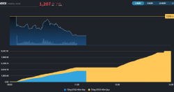 Thanh khoản cả HOSE trong phiên sáng chỉ đạt hơn 4.100 tỷ đồng