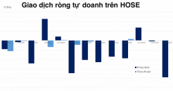 Tự doanh nâng giá trị bán ròng từ đầu tháng 9 lên trên 1.700 tỷ đồng