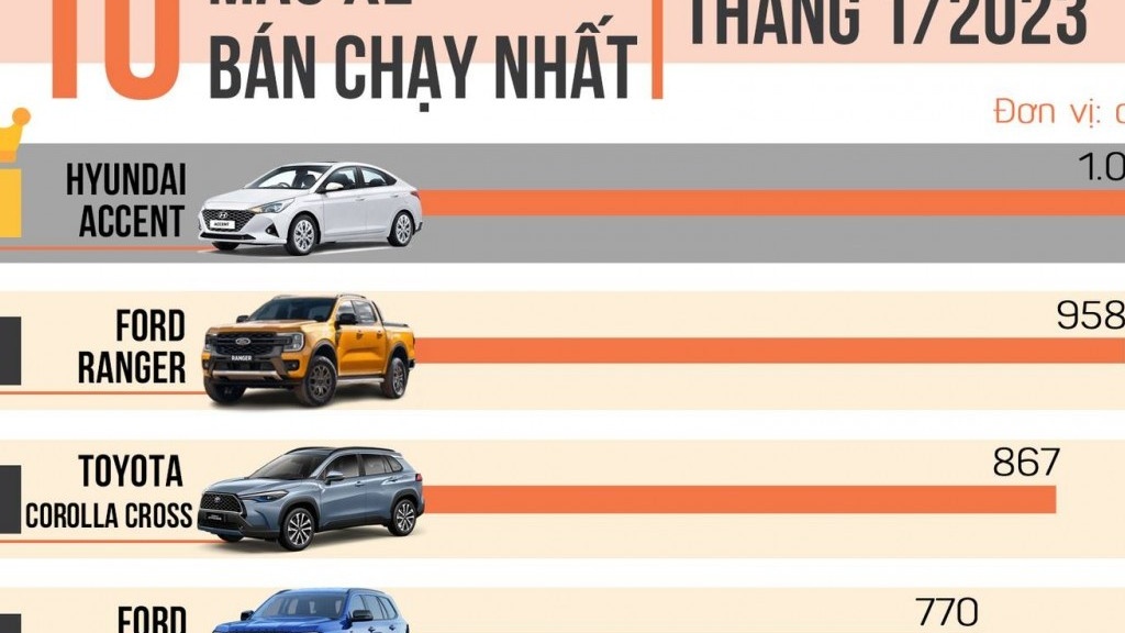 [Infographic] 10 xe bán chạy nhất tháng 1/2023