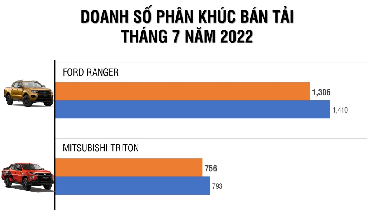 Cả phân khúc bán tải sụt giảm nhẹ doanh số so với tháng trước