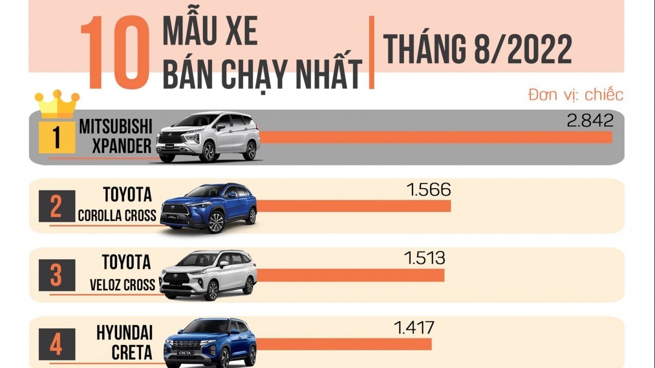 10 xe bán chạy nhất tháng 8/2022