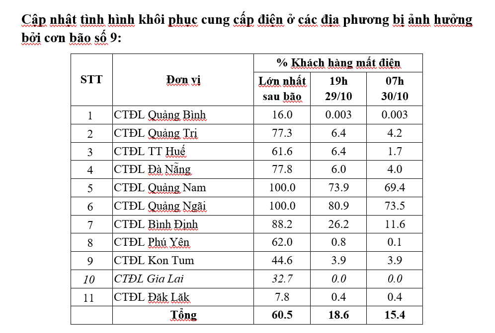 Cán bộ, công nhân Điện lực miền Nam hỗ trợ miền Trung khắc phục hậu quả bão số 9