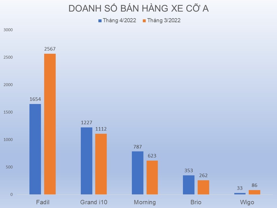 Doanh số phân khúc A - Fadil giảm doanh số khi các đối thủ đều tăng