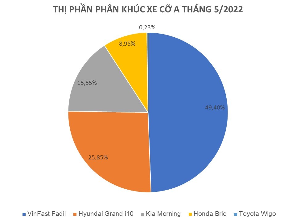 VinFast Fadil là xe cỡ A duy nhất tăng trưởng doanh số trong tháng 5/2022