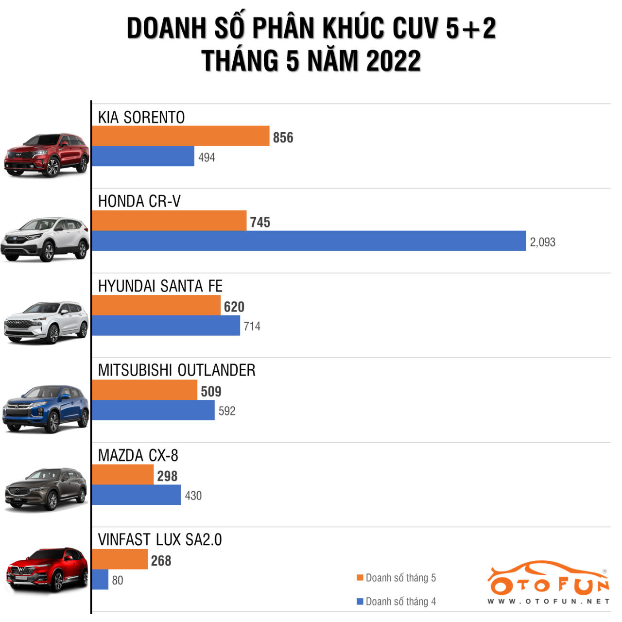 Khan hàng, Hyundai Santa Fe để Kia Sorento lần đầu vượt lên trong năm nay